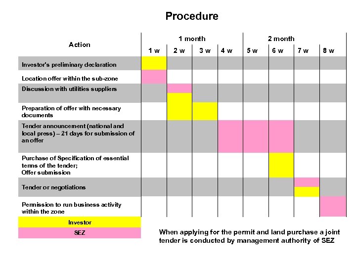 Procedure 1 month Action 1 w 2 w 3 w 2 month 4 w
