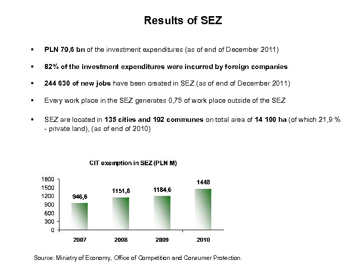 Results of SEZ § PLN 79, 6 bn of the investment expenditures (as of