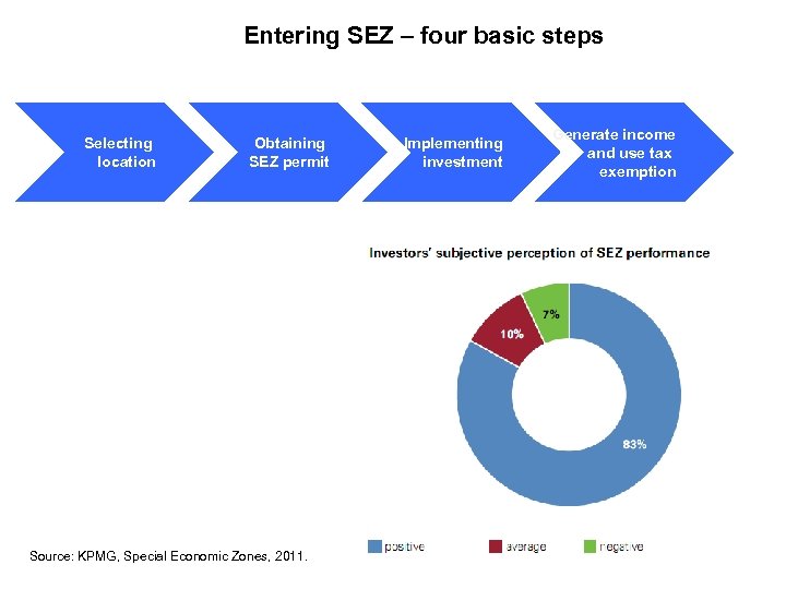 Entering SEZ – four basic steps Selecting location Obtaining SEZ permit Source: KPMG, Special
