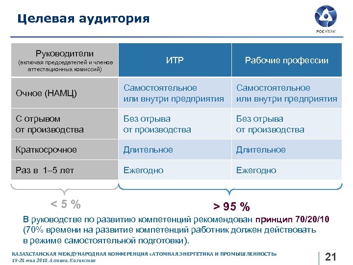 Целевая аудитория Руководители ИТР Рабочие профессии Очное (НАМЦ) Самостоятельное или внутри предприятия С отрывом