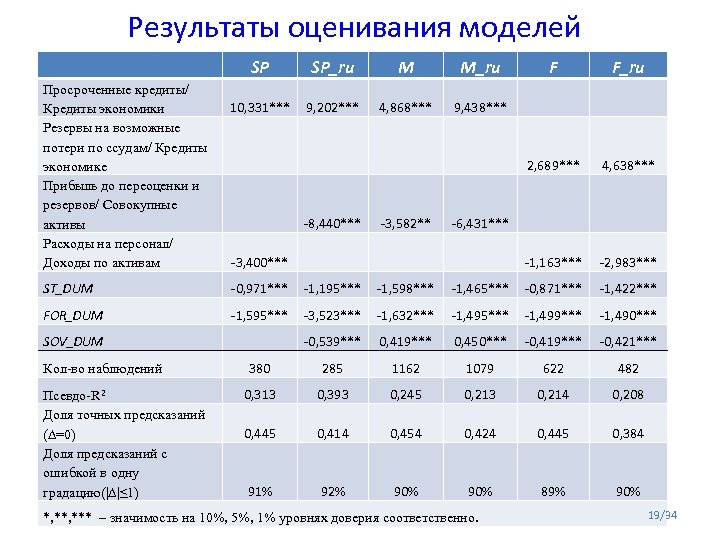Результаты оценивания моделей SP Просроченные кредиты/ Кредиты экономики Резервы на возможные потери по ссудам/