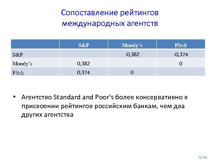 Сопоставление рейтингов международных агентств S&P Moody’s 0, 374 -0, 374 0, 382 Fitch -0,