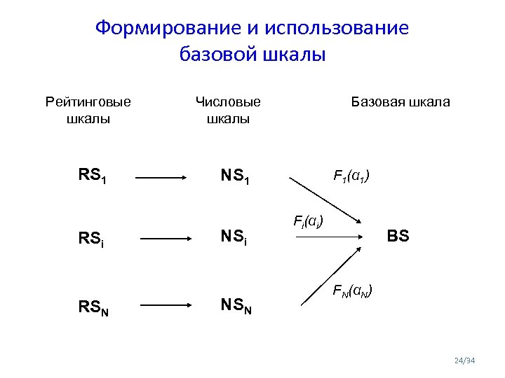 Формирование и использование базовой шкалы Рейтинговые шкалы RS 1 RSi RSN Числовые шкалы Базовая