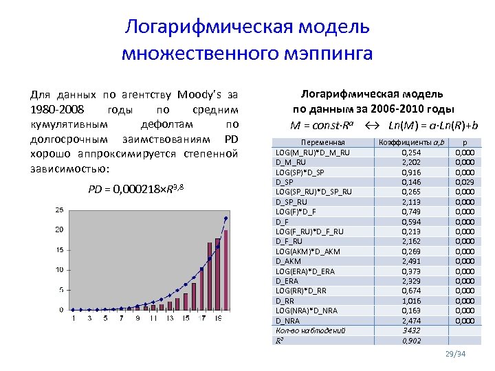 Логарифмическая модель множественного мэппинга Для данных по агентству Moody’s за 1980 -2008 годы по