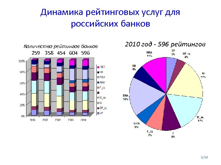 Динамика рейтинговых услуг для российских банков Количество рейтингов банков 259 358 454 604 596
