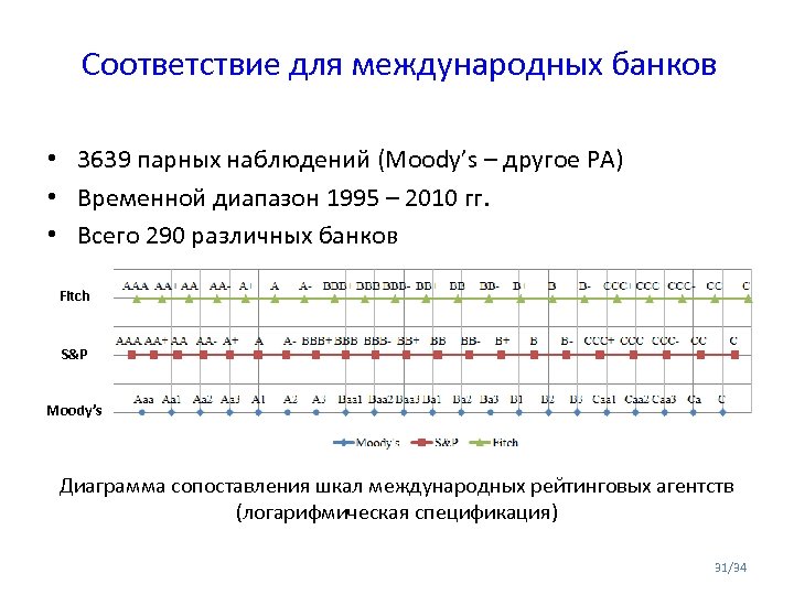 Соответствие для международных банков • 3639 парных наблюдений (Moody’s – другое РА) • Временной