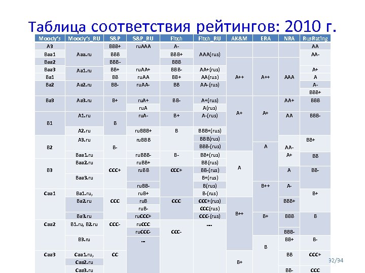 Таблица соответствия рейтингов: 2010 г. Moody‘s Moody’s_RU S&P_RU Fitch_RU AK&M ERA NRA Rus. Rating