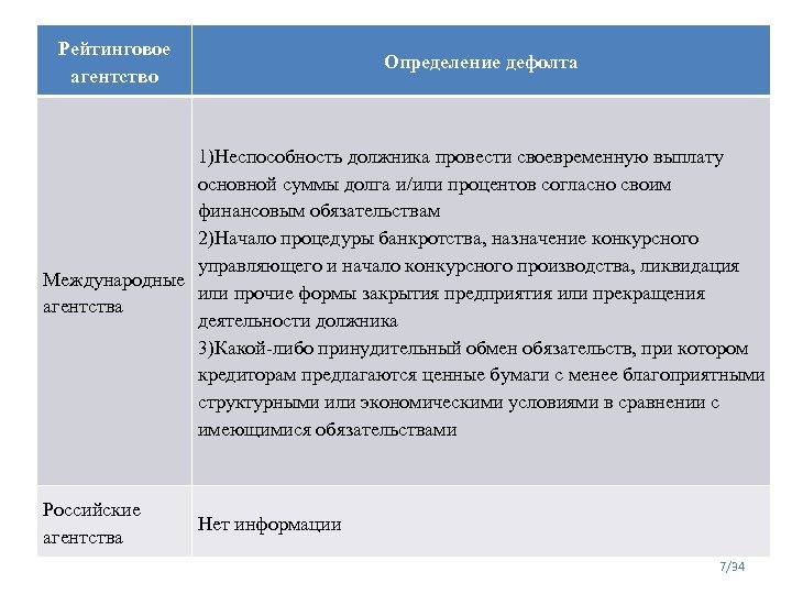 Рейтинговое агентство Определение дефолта 1)Неспособность должника провести своевременную выплату основной суммы долга и/или процентов
