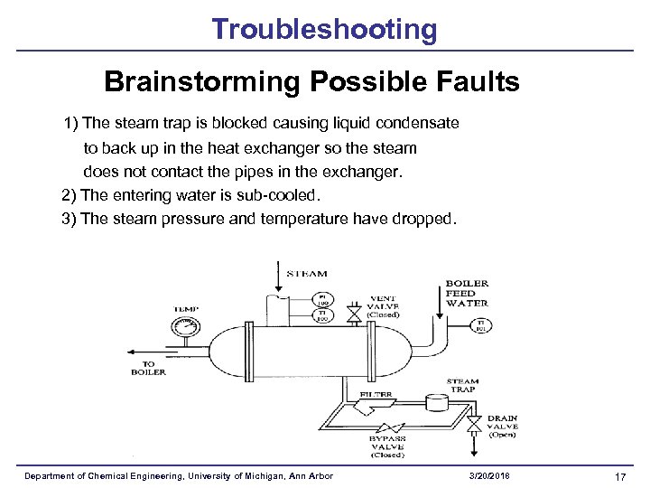 Troubleshooting Brainstorming Possible Faults 1) The steam trap is blocked causing liquid condensate to