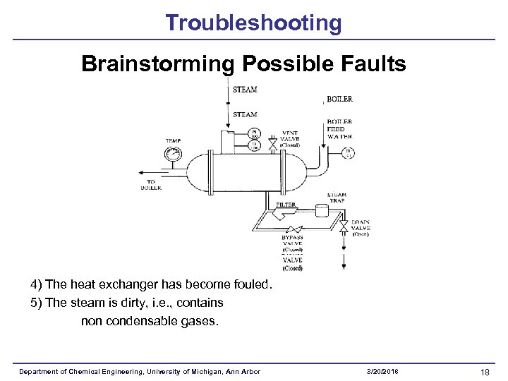 Troubleshooting Brainstorming Possible Faults 4) The heat exchanger has become fouled. 5) The steam