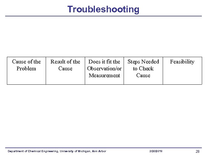 Troubleshooting Cause of the Problem Result of the Cause Does it fit the Observation/or