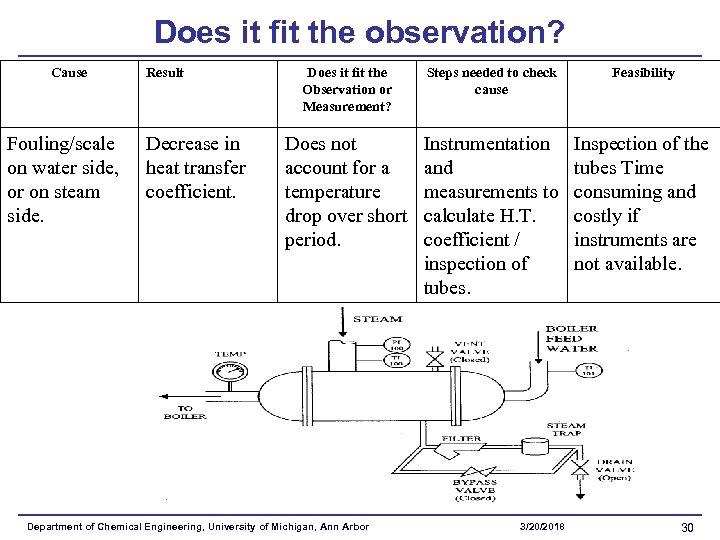 Does it fit the observation? Cause Fouling/scale on water side, or on steam side.