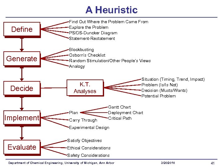 A Heuristic Define Find Out Where the Problem Came From Explore the Problem PS/DS-Duncker