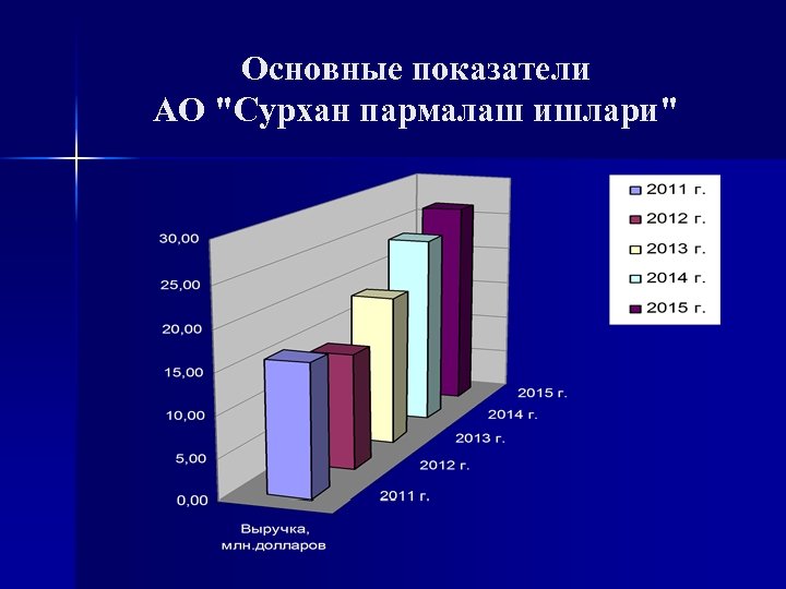 Основные показатели АО 