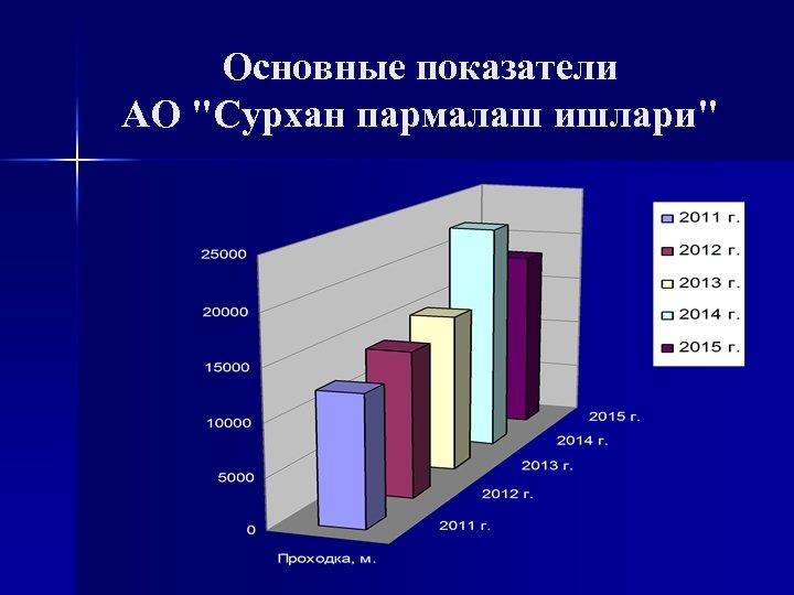 Основные показатели АО 