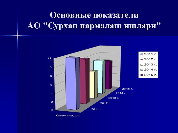 Основные показатели АО 