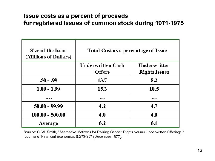 Issue costs as a percent of proceeds for registered issues of common stock during