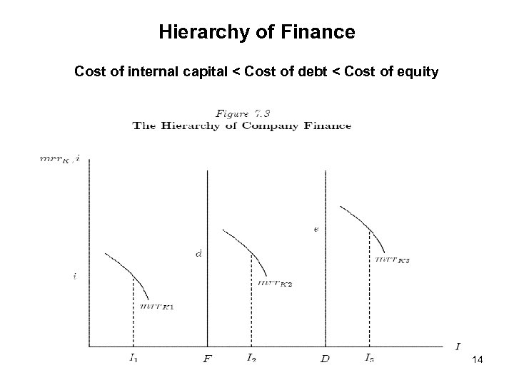 Hierarchy of Finance Cost of internal capital < Cost of debt < Cost of