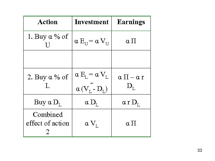Action Investment 1. Buy α % of α E U = α VU U