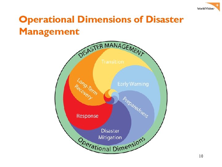 Operational Dimensions of Disaster Management 10 