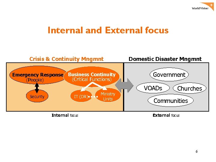 Internal and External focus Crisis & Continuity Mngmnt Emergency Response Business Continuity (Critical Functions)