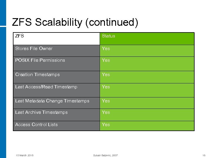 ZFS Scalability (continued) ZFS Status Stores File Owner Yes POSIX File Permissions Yes Creation