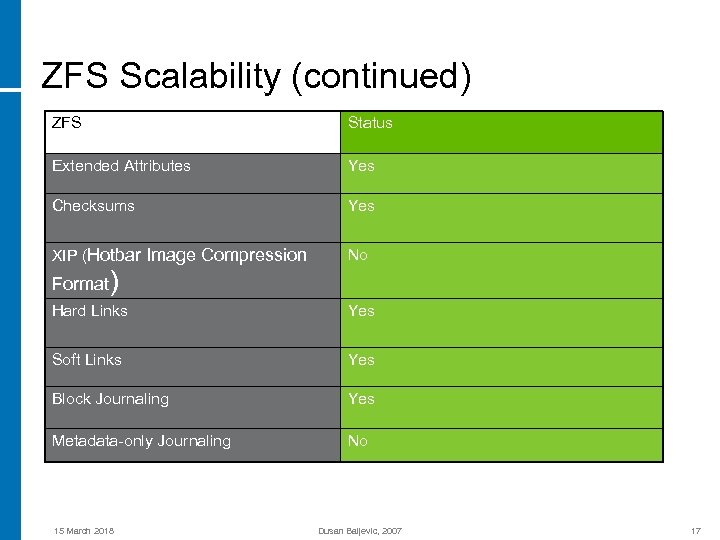 ZFS Scalability (continued) ZFS Status Extended Attributes Yes Checksums Yes XIP (Hotbar Image Compression