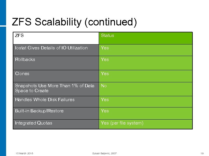 ZFS Scalability (continued) ZFS Status Iostat Gives Details of IO Utilization Yes Rollbacks Yes