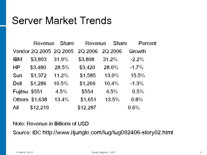 Server Market Trends Revenue Share Percent Vendor 2 Q 2005 2 Q 2006 Growth