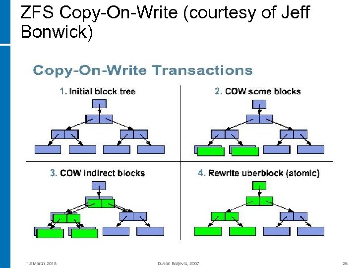 ZFS Copy-On-Write (courtesy of Jeff Bonwick) 15 March 2018 Dusan Baljevic, 2007 26 