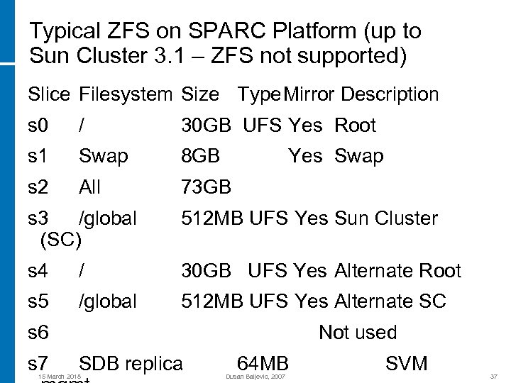 Typical ZFS on SPARC Platform (up to Sun Cluster 3. 1 – ZFS not