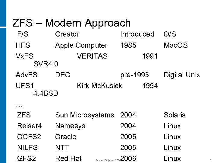 ZFS – Modern Approach F/S Creator Introduced HFS Vx. FS Apple Computer 1985 VERITAS