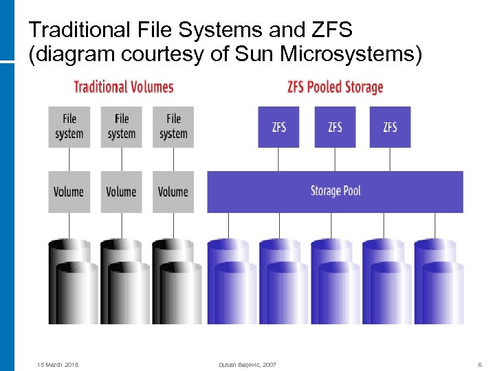 Traditional File Systems and ZFS (diagram courtesy of Sun Microsystems) 15 March 2018 Dusan