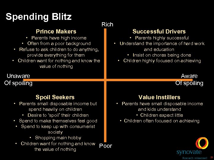 Spending Blitz Rich Prince Makers Successful Drivers • Parents have high income • Often