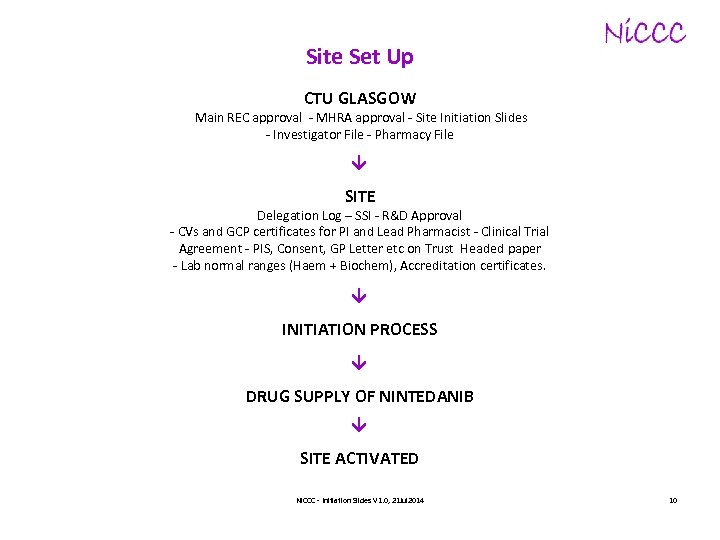 Site Set Up CTU GLASGOW Main REC approval - MHRA approval - Site Initiation