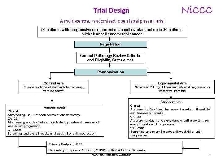 Trial Design A multi-centre, randomised, open label phase II trial 90 patients with progressive