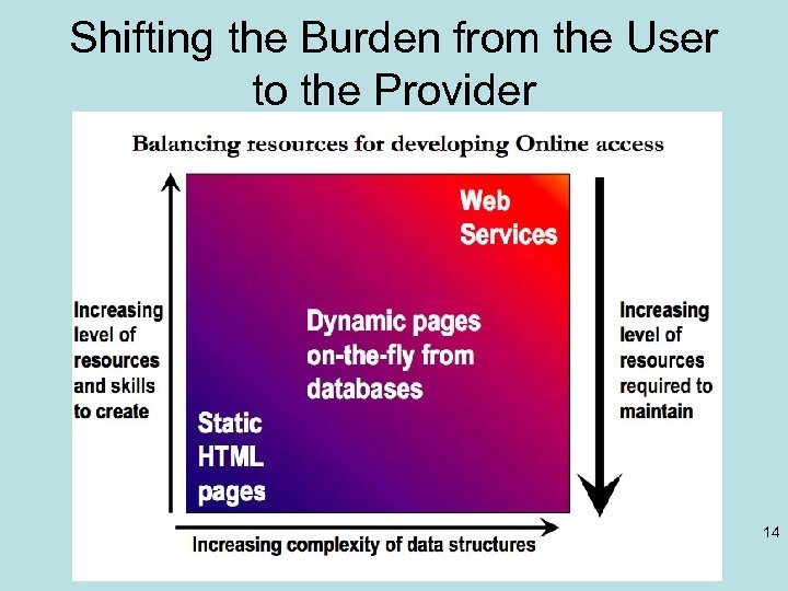 Shifting the Burden from the User to the Provider 14 Fox CI and X-informatics