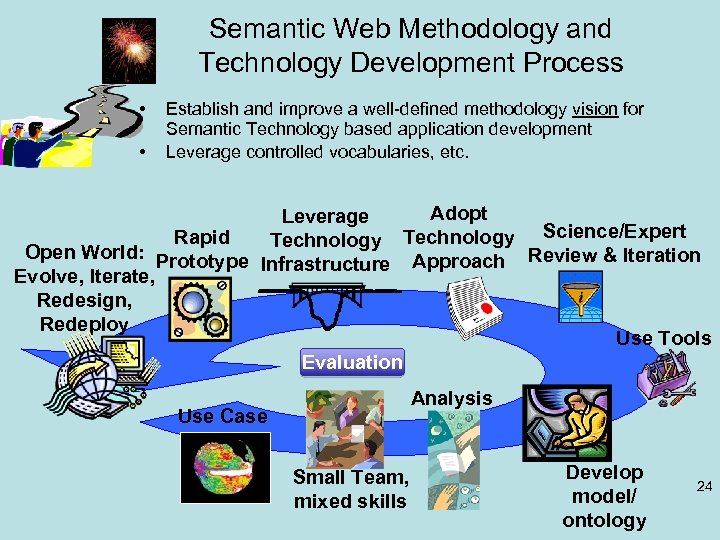 Semantic Web Methodology and Technology Development Process • • Establish and improve a well-defined