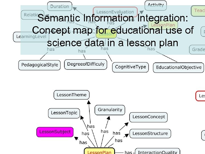 Semantic Information Integration: Concept map for educational use of science data in a lesson