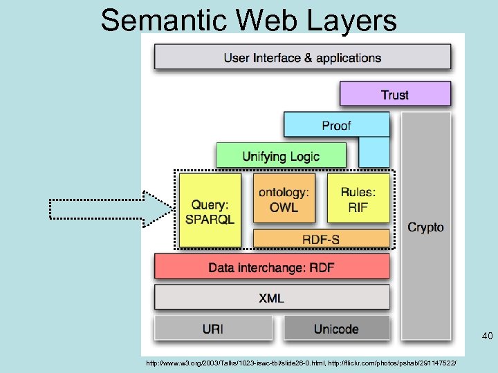 Semantic Web Layers 40 http: //www. w 3. org/2003/Talks/1023 -iswc-tbl/slide 26 -0. html, http: