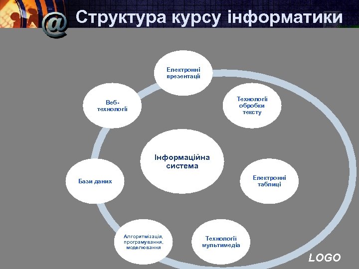 Структура курсу інформатики Електронні презентації Технології обробки тексту Вебтехнології Інформаційна система Електронні таблиці Бази