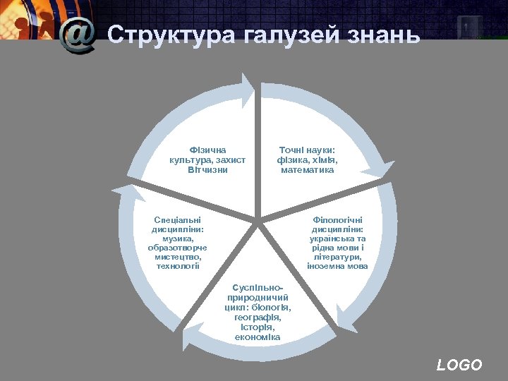 Структура галузей знань Фізична культура, захист Вітчизни Точні науки: фізика, хімія, математика Спеціальні дисципліни: