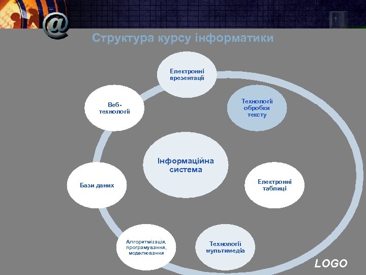 Структура курсу інформатики Електронні презентації Технології обробки тексту Вебтехнології Інформаційна система Електронні таблиці Бази