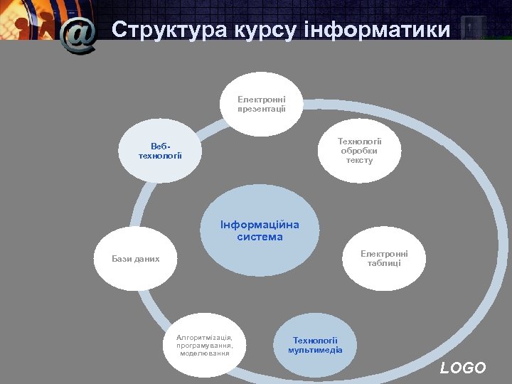 Структура курсу інформатики Електронні презентації Технології обробки тексту Вебтехнології Інформаційна система Електронні таблиці Бази