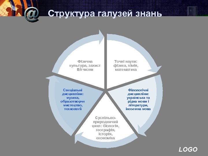 Структура галузей знань Фізична культура, захист Вітчизни Точні науки: фізика, хімія, математика Спеціальні дисципліни: