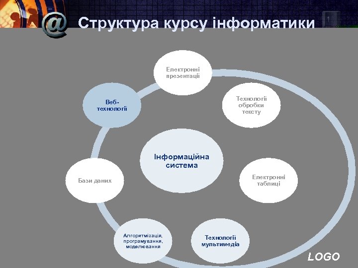 Структура курсу інформатики Електронні презентації Технології обробки тексту Вебтехнології Інформаційна система Електронні таблиці Бази