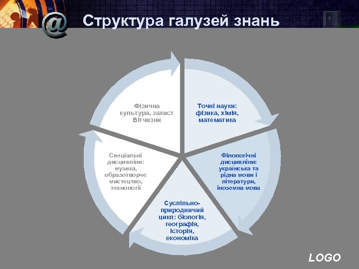 Структура галузей знань Фізична культура, захист Вітчизни Точні науки: фізика, хімія, математика Спеціальні дисципліни: