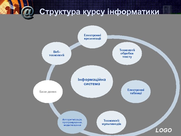 Структура курсу інформатики Електронні презентації Технології обробки тексту Вебтехнології Інформаційна система Електронні таблиці Бази