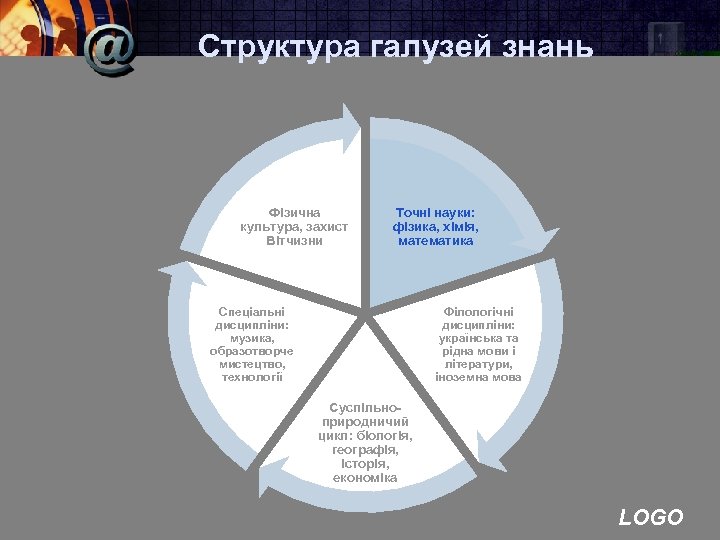 Структура галузей знань Фізична культура, захист Вітчизни Точні науки: фізика, хімія, математика Спеціальні дисципліни: