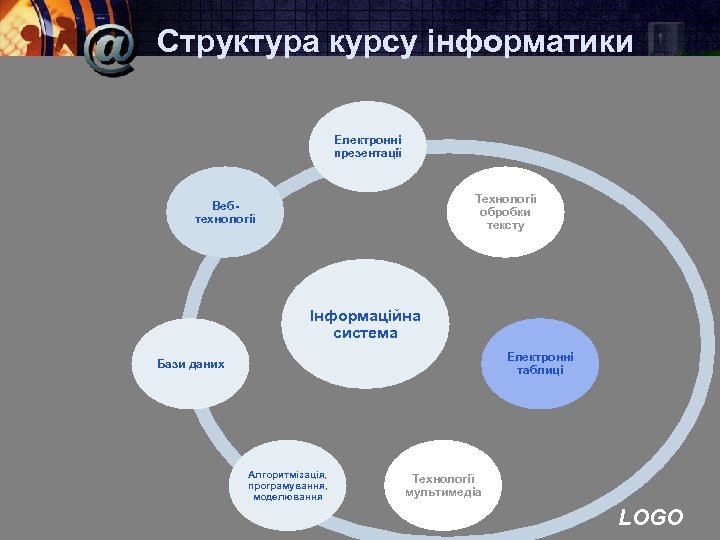 Структура курсу інформатики Електронні презентації Технології обробки тексту Вебтехнології Інформаційна система Електронні таблиці Бази